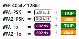 根據(jù)安全政策，可選擇安全級(jí)別