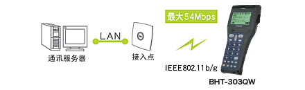 搭載無(wú)線通訊設(shè)備(BHT-300QW)，可連接現(xiàn)有LAN。