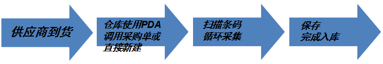 PDA條碼管理系統(tǒng)具體使用現場---倉庫收貨