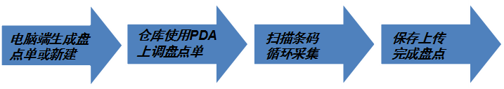 PDA條碼管理系統(tǒng)具體使用現場--倉庫盤點