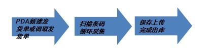 PDA條碼管理系統(tǒng)具體使用現場---倉庫發(fā)貨