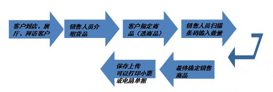 PDA條碼管理系統(tǒng)具體使用現場---現場開單