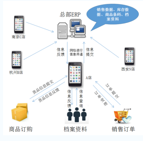 服裝門店進(jìn)銷存應(yīng)用流程圖.png 服裝門店進(jìn)銷存應(yīng)用流程圖.png