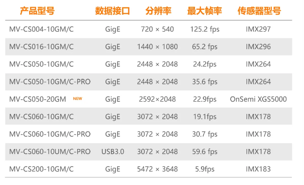 ?？礐S系列-500萬像素工業(yè)面陣相機全系列型號.png
