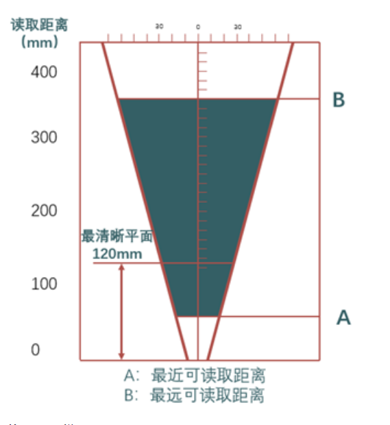 ?？礗D2013EM智能讀碼器距離.png