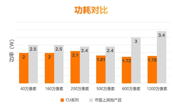 低功耗設(shè)計(jì)，性能穩(wěn)定.png